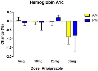 Does the Time of Drug Administration Alter the Metabolic Risk of Aripiprazole?